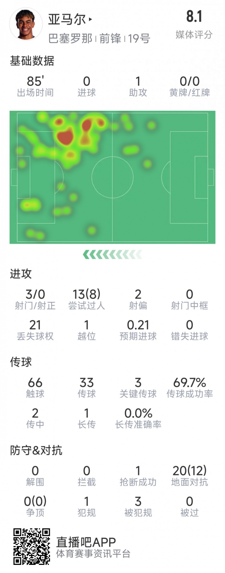  亞馬爾本場數(shù)據(jù)：1次助攻，3射0正，3次關(guān)鍵傳球，8次成功過人