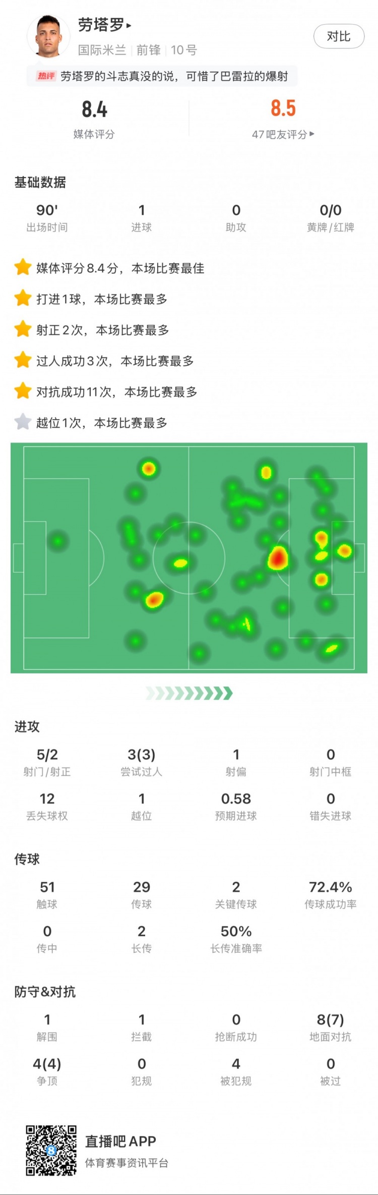  勞塔羅全場數(shù)據(jù)：進1球，5次射門2次射正，3次過人，2次關(guān)鍵傳球