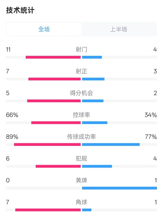  巴薩半場(chǎng)3-2馬競(jìng)數(shù)據(jù)：射門11-4，射正7-3，控球率66%-34%