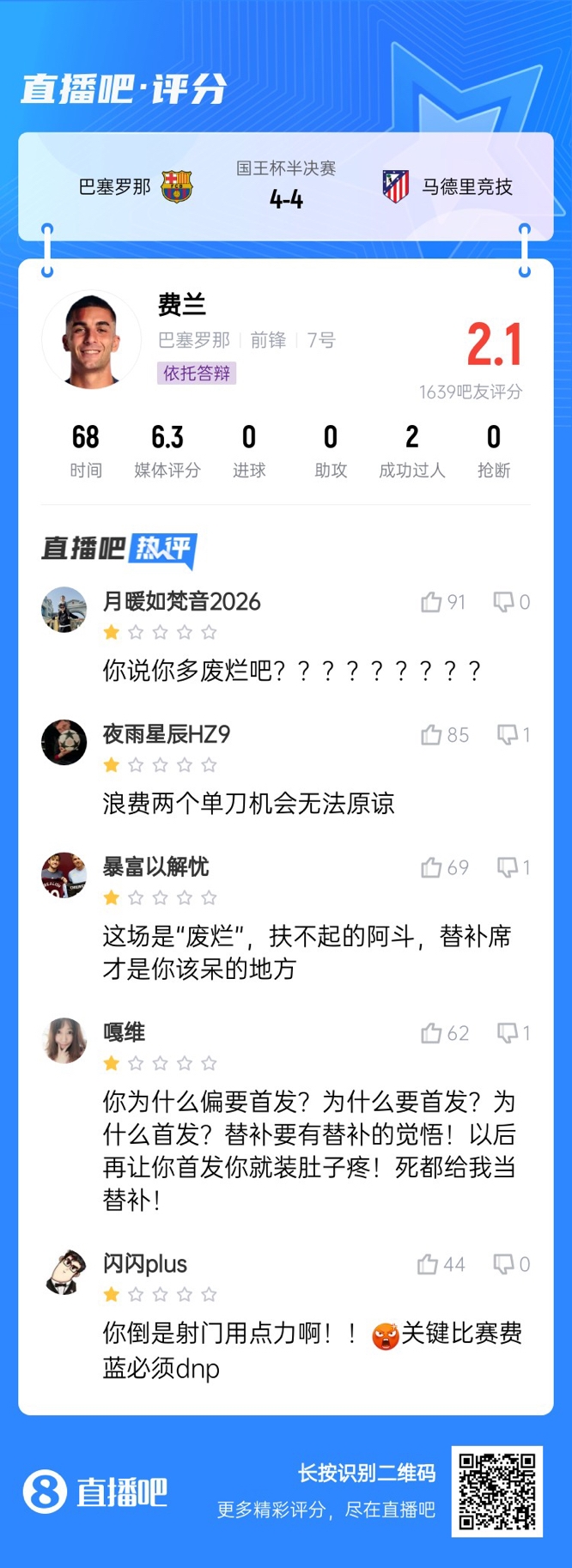  中鋒互換得慘案！費(fèi)蘭首發(fā)2次錯失機(jī)會僅2.1分，對面小蜘蛛1球1助