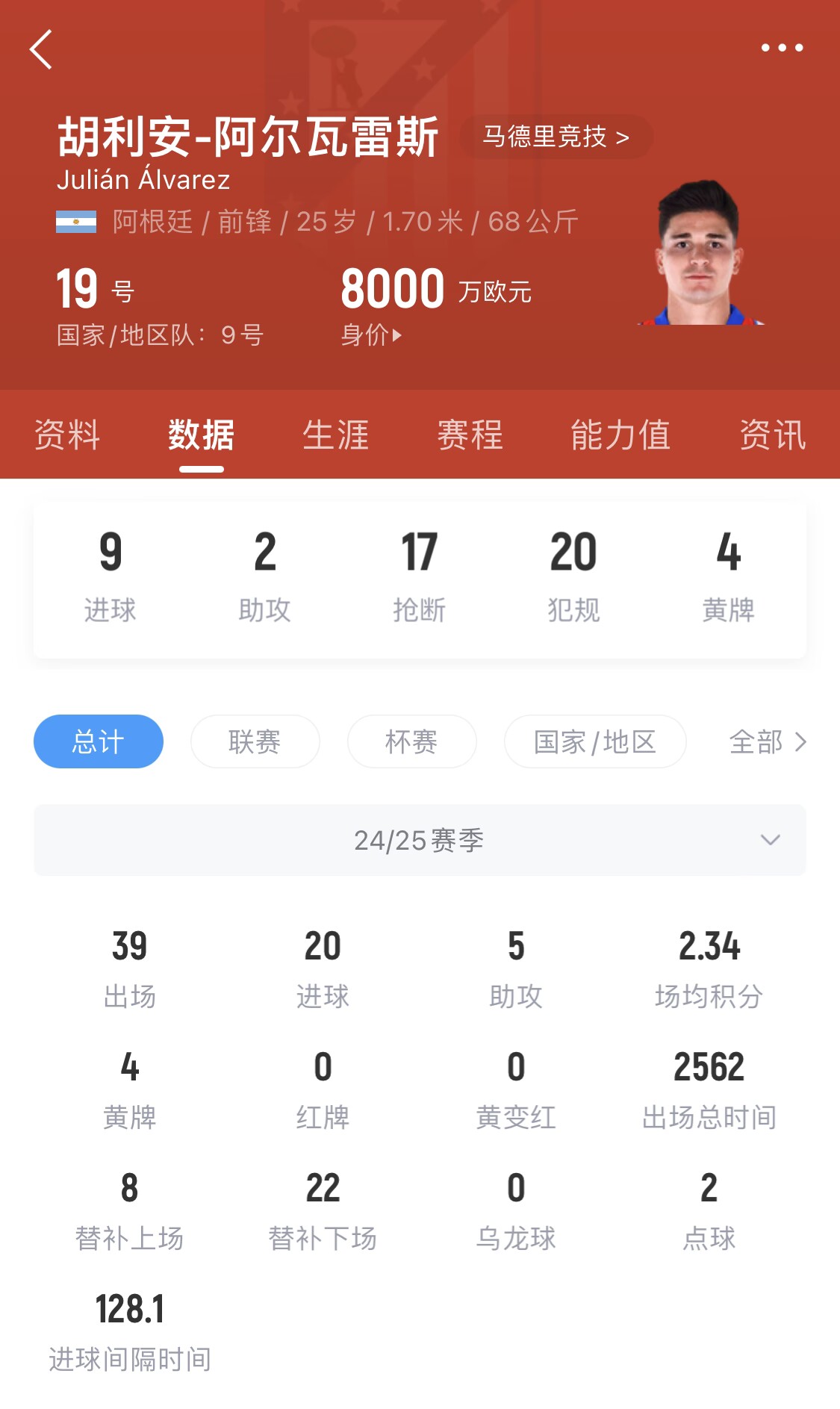  小蜘蛛本賽季已進20球，遠超哈蘭德之外的曼城中前場球員