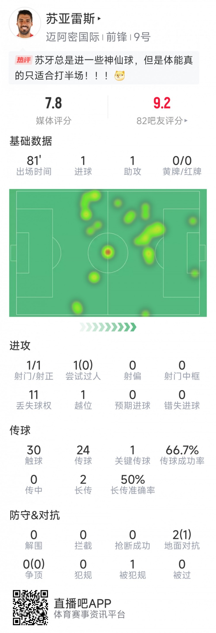  蘇亞雷斯本場數(shù)據(jù)：1進球+1助攻，1次關鍵傳球，評分7.8分