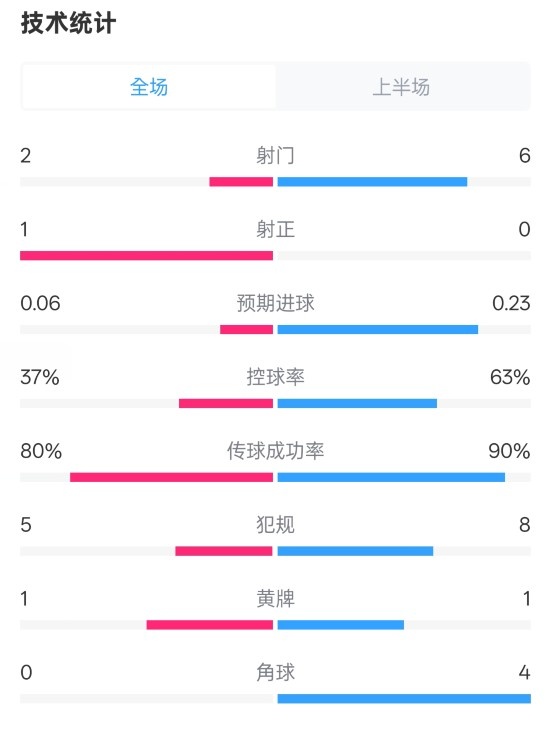  森林半場(chǎng)0-0阿森納數(shù)據(jù)：射門2-6，射正1-0，控球率37%-63%