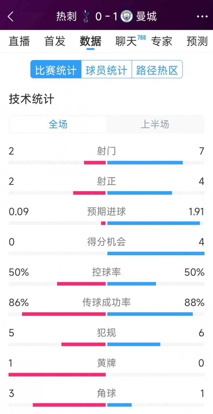  曼城vs熱刺半場(chǎng)數(shù)據(jù)：射門7-2，射正4-2，得分機(jī)會(huì)4-0