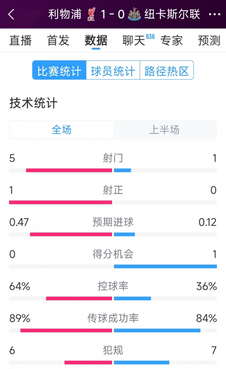  利物浦vs紐卡半場(chǎng)數(shù)據(jù)：射門(mén)5-1，射正1-0，得分機(jī)會(huì)0-1