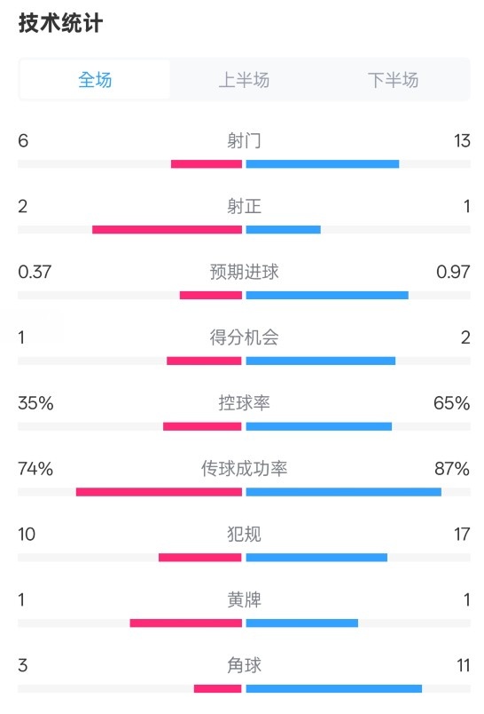  森林0-0阿森納全場數(shù)據(jù)：射門6-13，射正2-1，控球率35%-65%