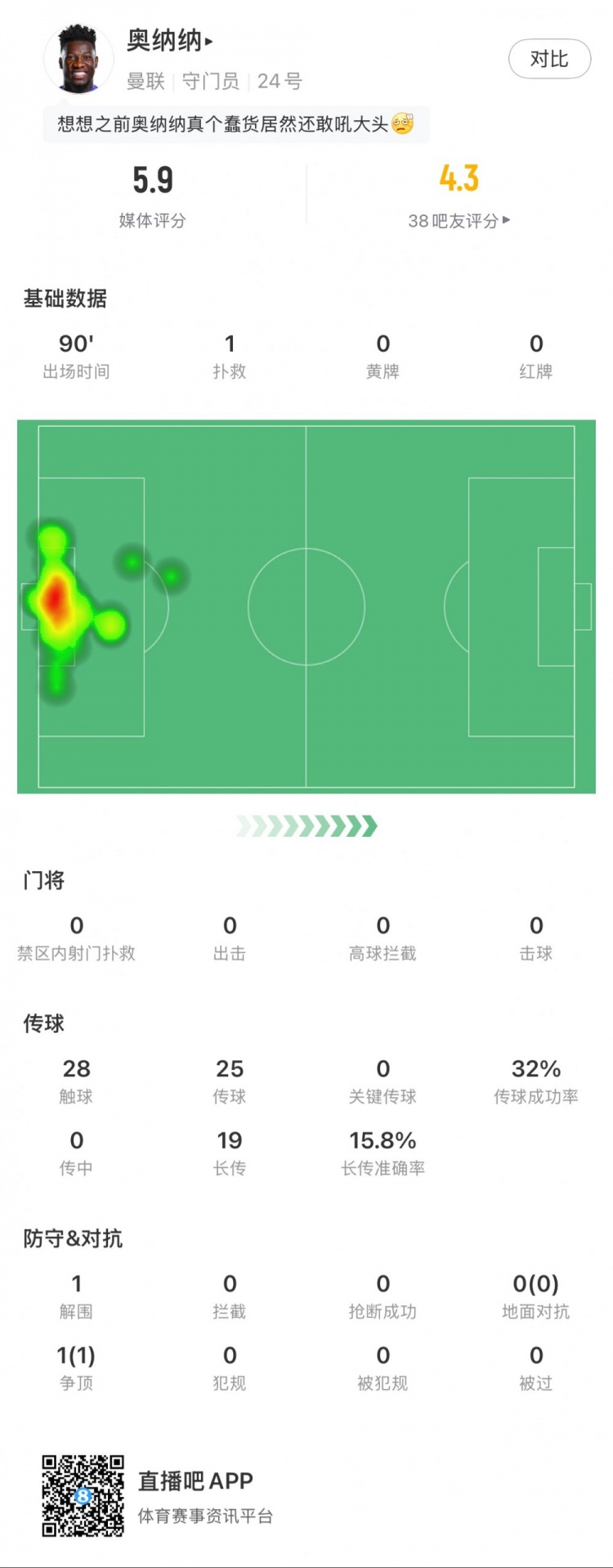  奧納納本場數(shù)據(jù)：1次撲救，19次長傳3次成功，只獲評5.9分