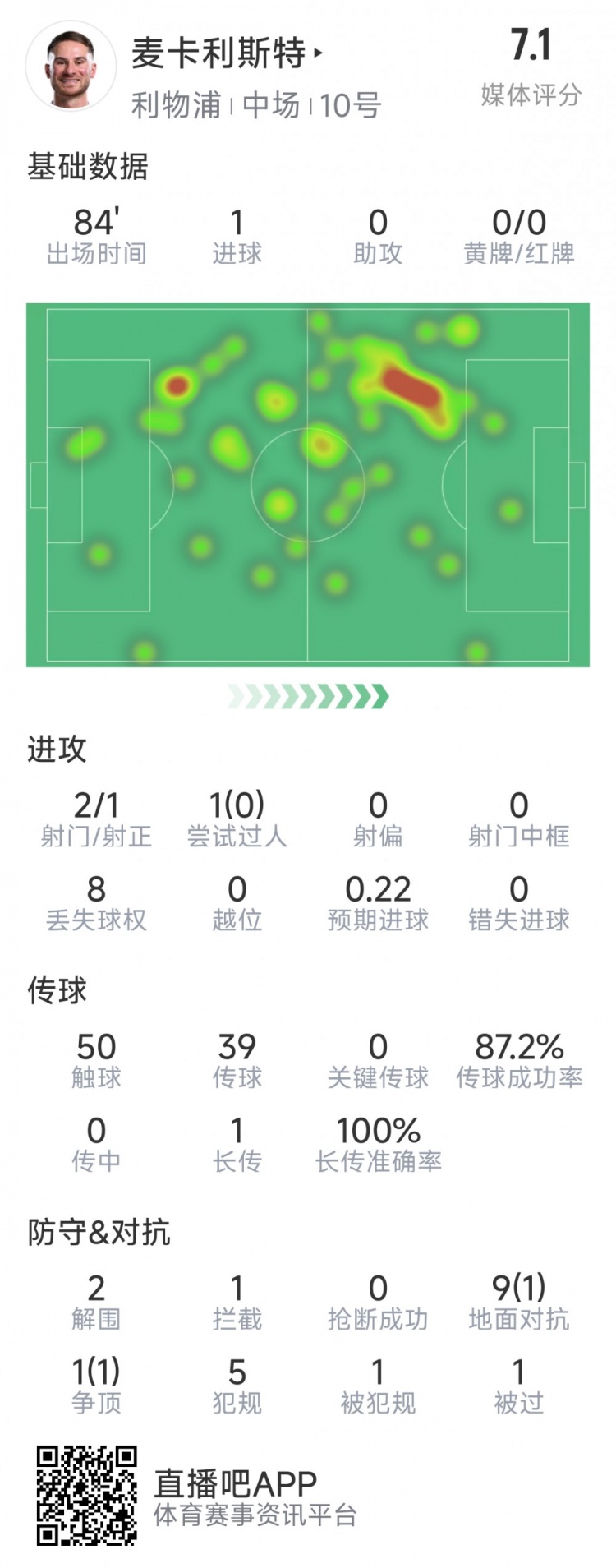  麥卡利斯特本場數(shù)據(jù)：1粒進(jìn)球，2射1正，2次解圍