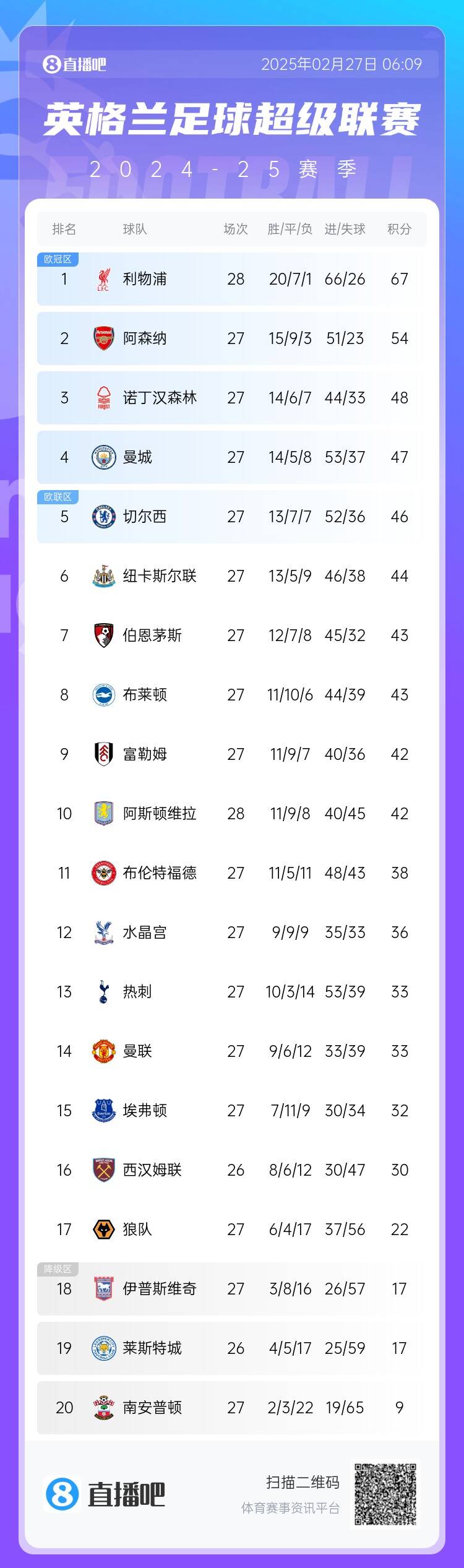  英超積分榜：利物浦先賽13分領跑 阿森納第2、森林第3、曼城第4