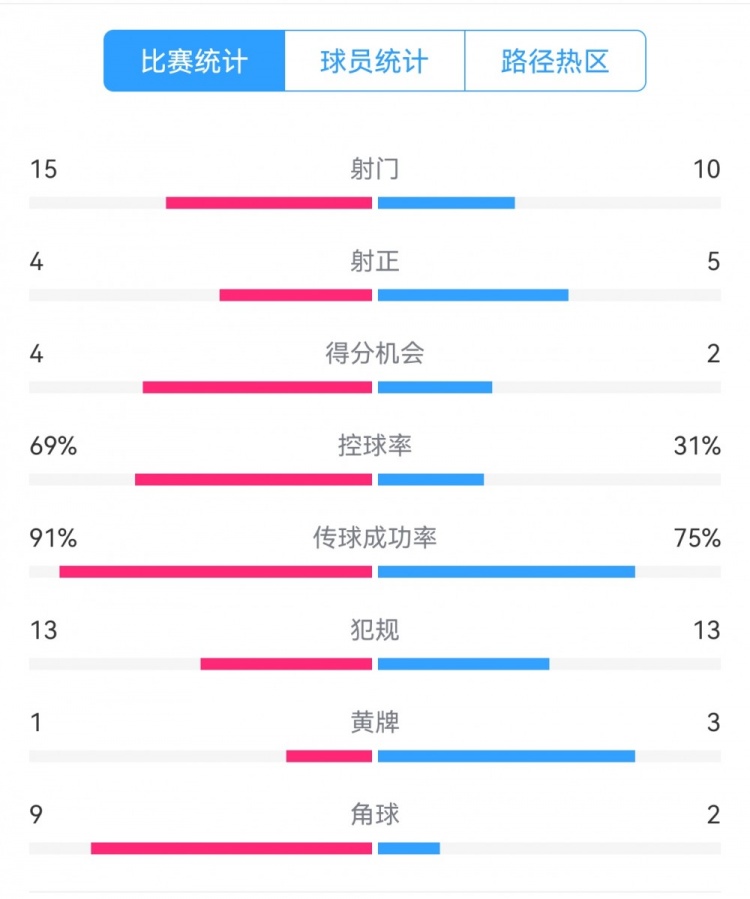  點(diǎn)球告負(fù)！尤文恩波利數(shù)據(jù)：射門(mén)15-10，射正4-5，得分機(jī)會(huì)4-2