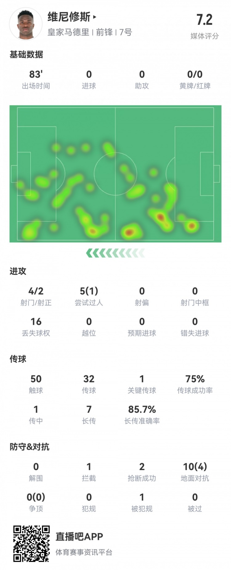  維尼修斯數(shù)據(jù)：4射2正1過(guò)人，1次關(guān)鍵傳球，6次成功長(zhǎng)傳，評(píng)分7.2