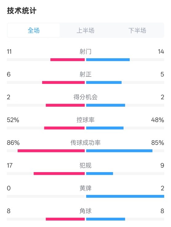  皇社0-1皇馬數(shù)據(jù)：射門(mén)11-14，射正6-5，控球率52%-48%，犯規(guī)17-9