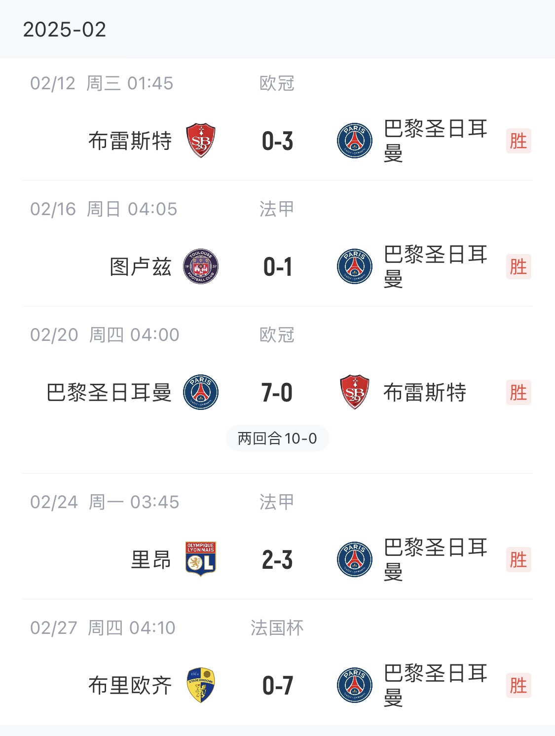  我浦3月大考！巴黎又打出一個7-0，附加賽10-0，法國杯虐法丁球隊