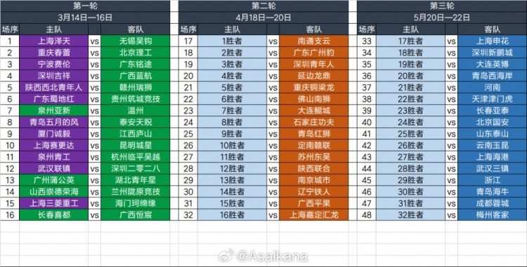  2025足協(xié)杯第一輪、第二輪、第三輪對(duì)陣抽簽結(jié)果 ???