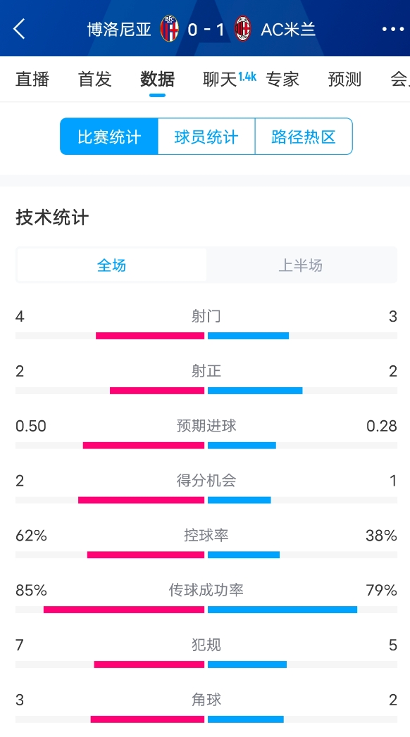  米蘭vs博洛尼亞半場數據：米蘭多項數據落后，射門3-4，射正2-2
