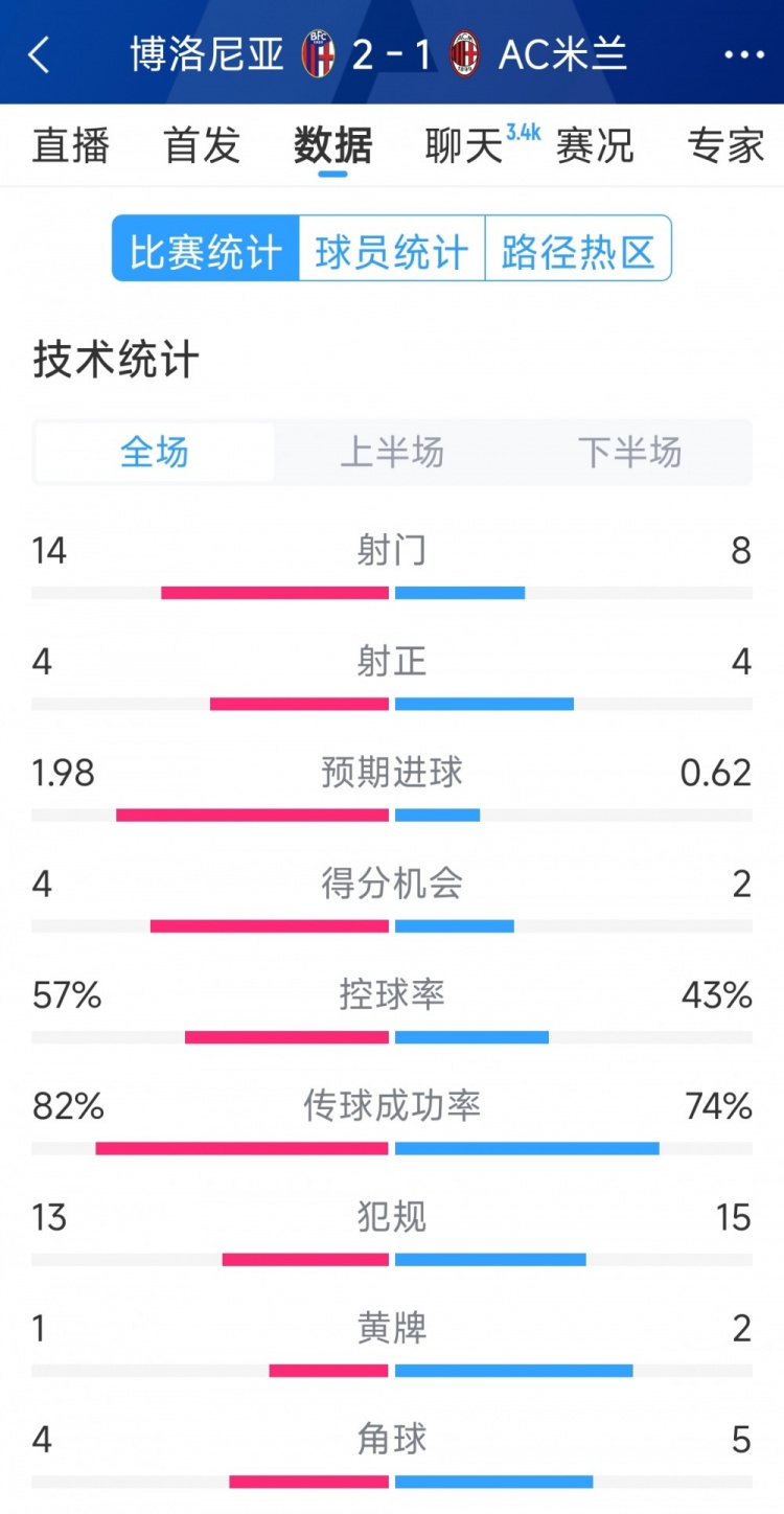  AC米蘭1-2博洛尼亞全場(chǎng)數(shù)據(jù)：射門8-14，射正4-4，得分機(jī)會(huì)2-4