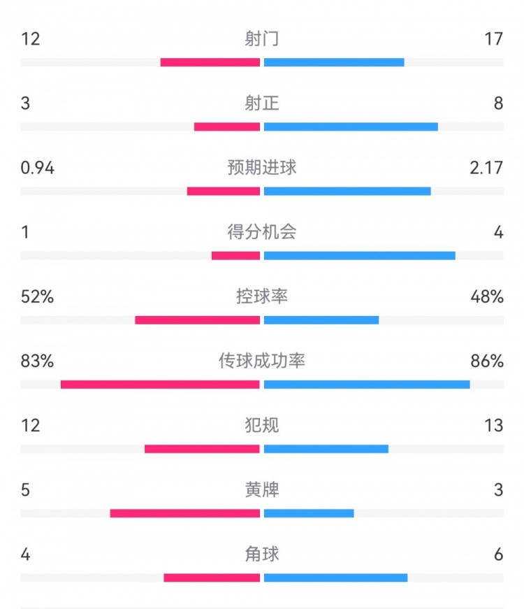  拜仁3-1斯圖加特?cái)?shù)據(jù)：射門17-13，射正8-3，得分機(jī)會(huì)4-1