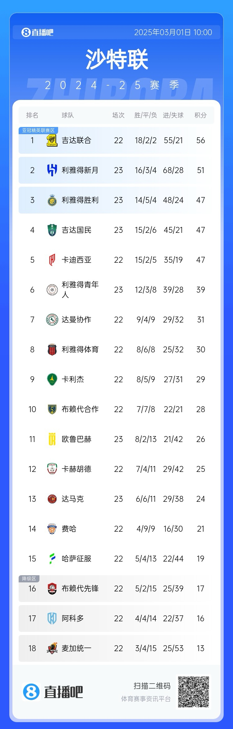  二人轉(zhuǎn)？沙特聯(lián)近5年冠軍新月4座聯(lián)合1座，今年聯(lián)合大概率再奪冠