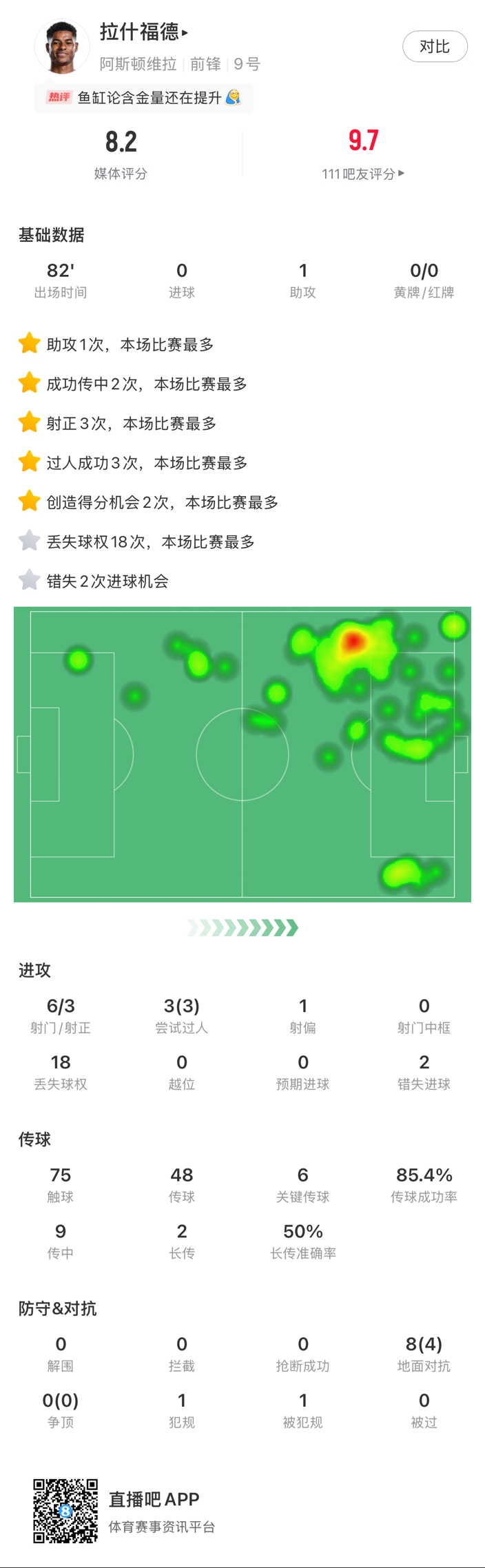  ?拉什福德邊路1v1瞬間啟動一步過，下底倒三角傳到空當(dāng)形成射門