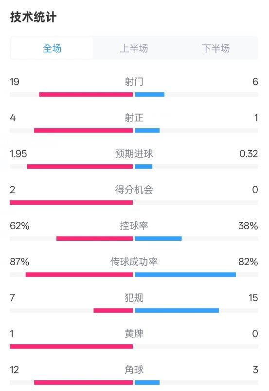  那不勒斯1-1國米數(shù)據(jù)：射門19-6，射正4-1，控球率62%-38%