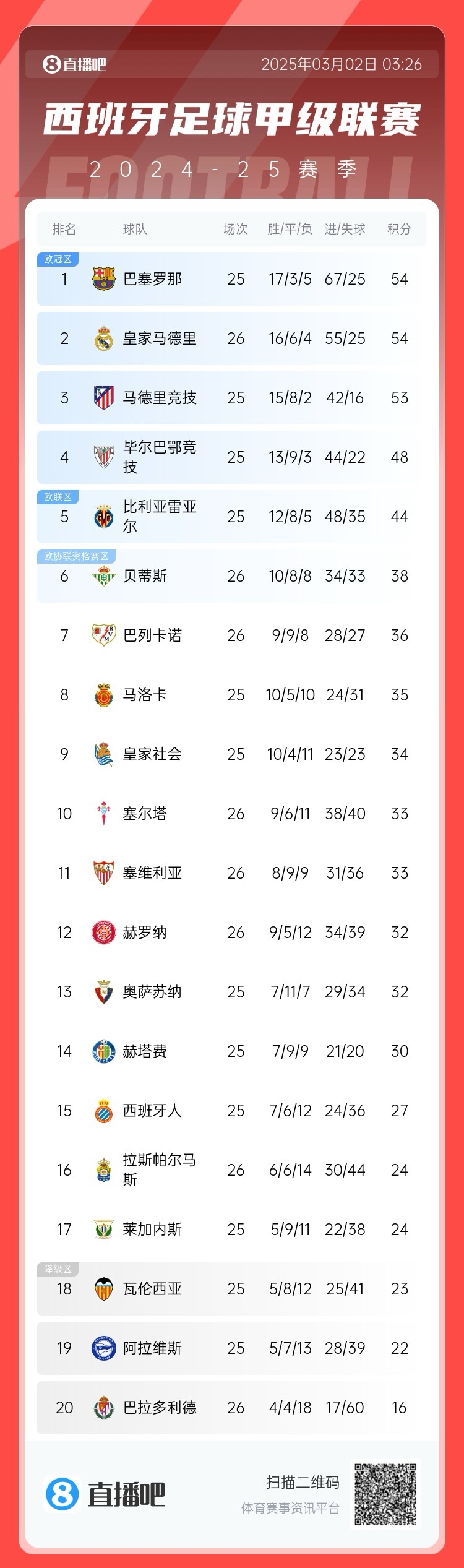  近5輪僅1勝，西甲積分榜：皇馬遭逆轉(zhuǎn)仍排第二，先賽與巴薩同分