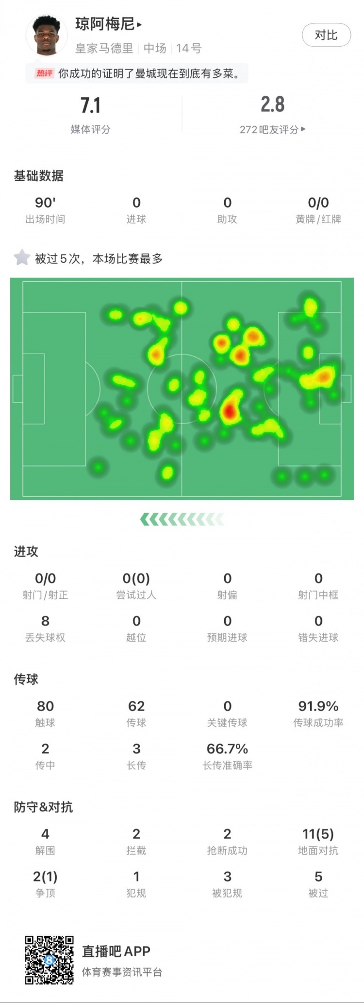  瓊阿梅尼本場數(shù)據(jù)：5次被過全場最多，4次解圍，2次搶斷