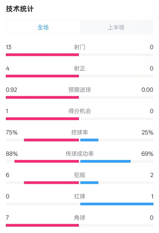  巴薩半場2-0皇社數(shù)據(jù)：射門13-0，射正4-0，控球75%-25%，紅牌0-1