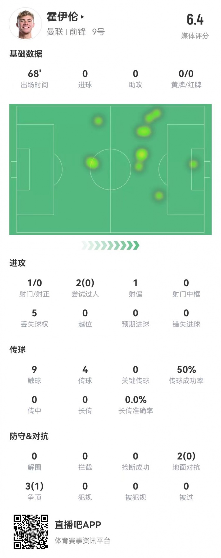  毫無存在感！霍伊倫本場1射0正 多數(shù)據(jù)掛零 5對抗1成功 獲評6.4分