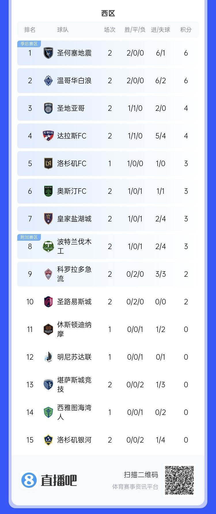  兩連??！上賽季美職聯(lián)總冠軍洛杉磯銀河再輸球，暫跌至西區(qū)倒一
