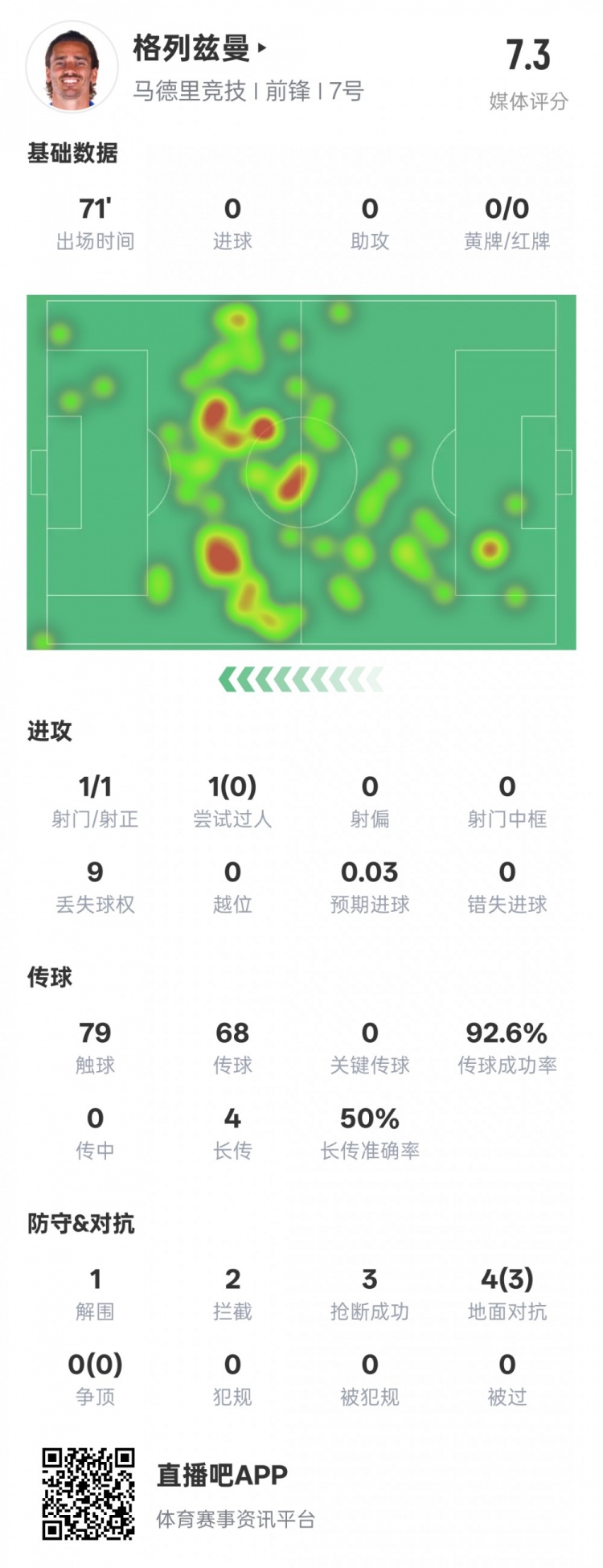 鋒衛(wèi)？格列茲曼本場數(shù)據(jù)：1解圍2攔截3搶斷，評分7.3