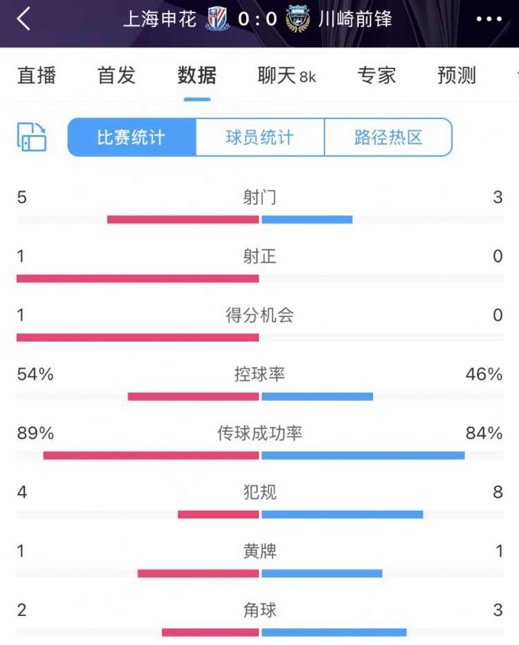  申花vs川崎半場數(shù)據(jù)：幾乎勢均力敵，射門5比3、射正1比0