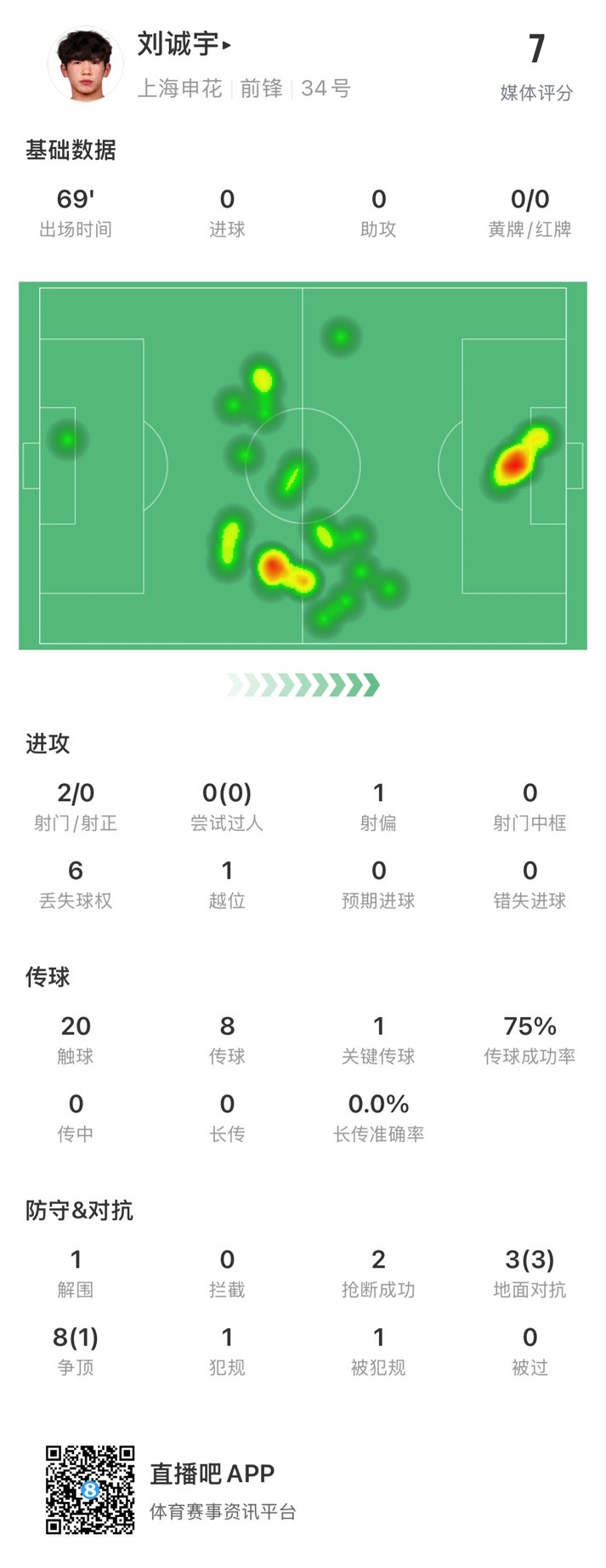  18歲劉誠宇首次先發(fā)數(shù)據(jù)：2射0正，1次關(guān)鍵傳球，獲評7分