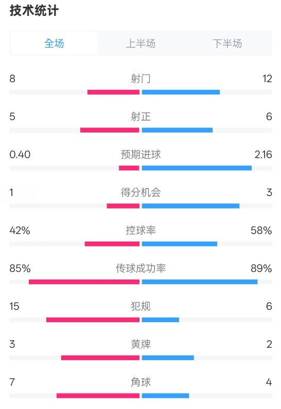  費耶諾德0-2國米數(shù)據(jù)：射門8-12，射正5-6，控球率42%-58%