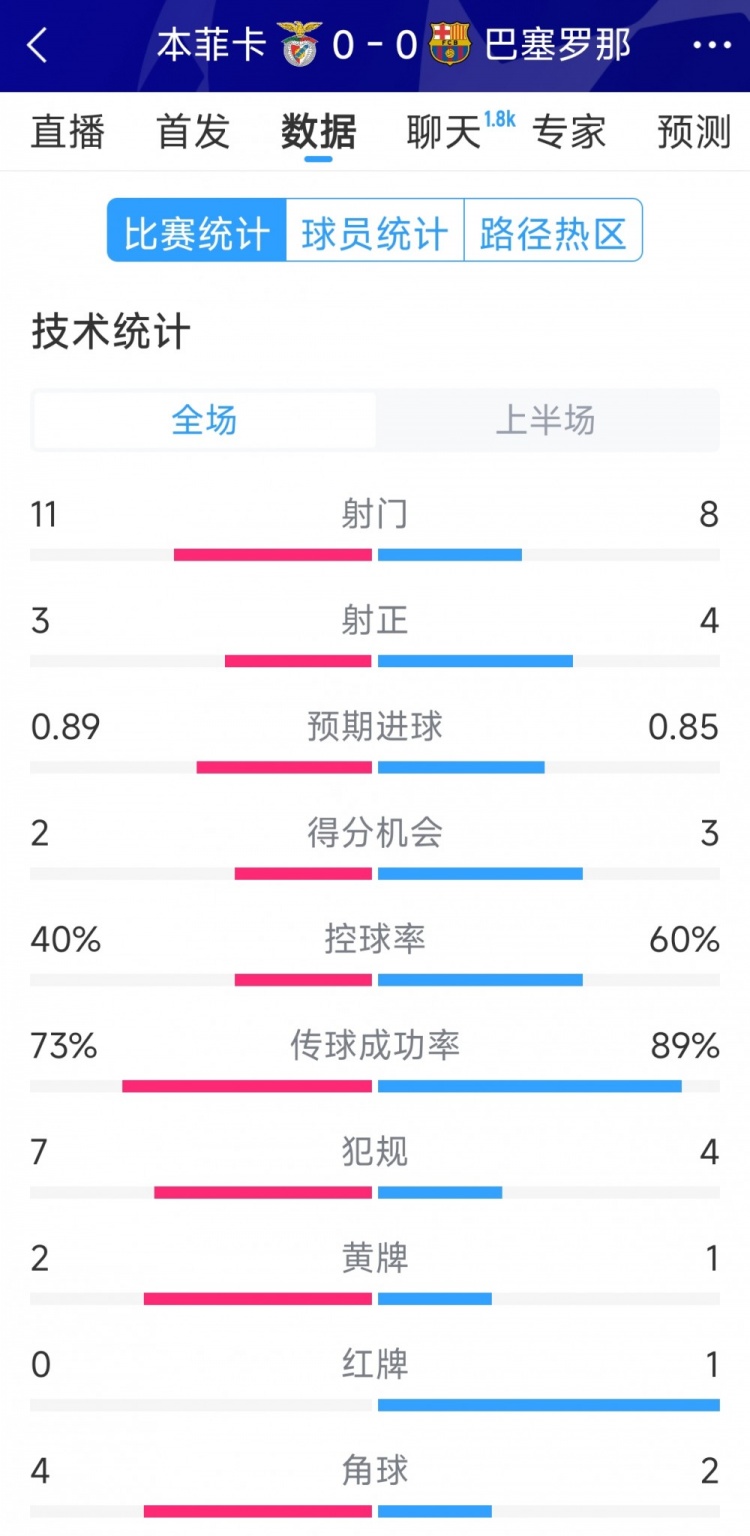  十人作戰(zhàn)，巴薩vs本菲卡半場數(shù)據(jù)：射門8-11，射正4-3