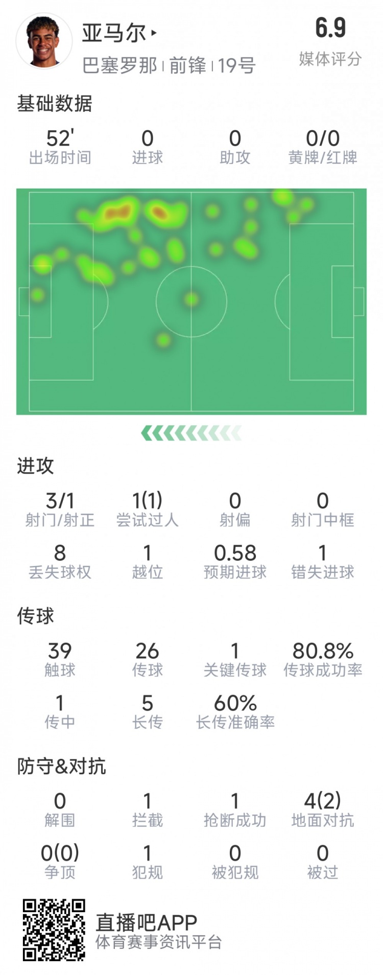  亞馬爾本場數(shù)據(jù)：3射1正，1次過人，1次錯失良機，評分6.9分