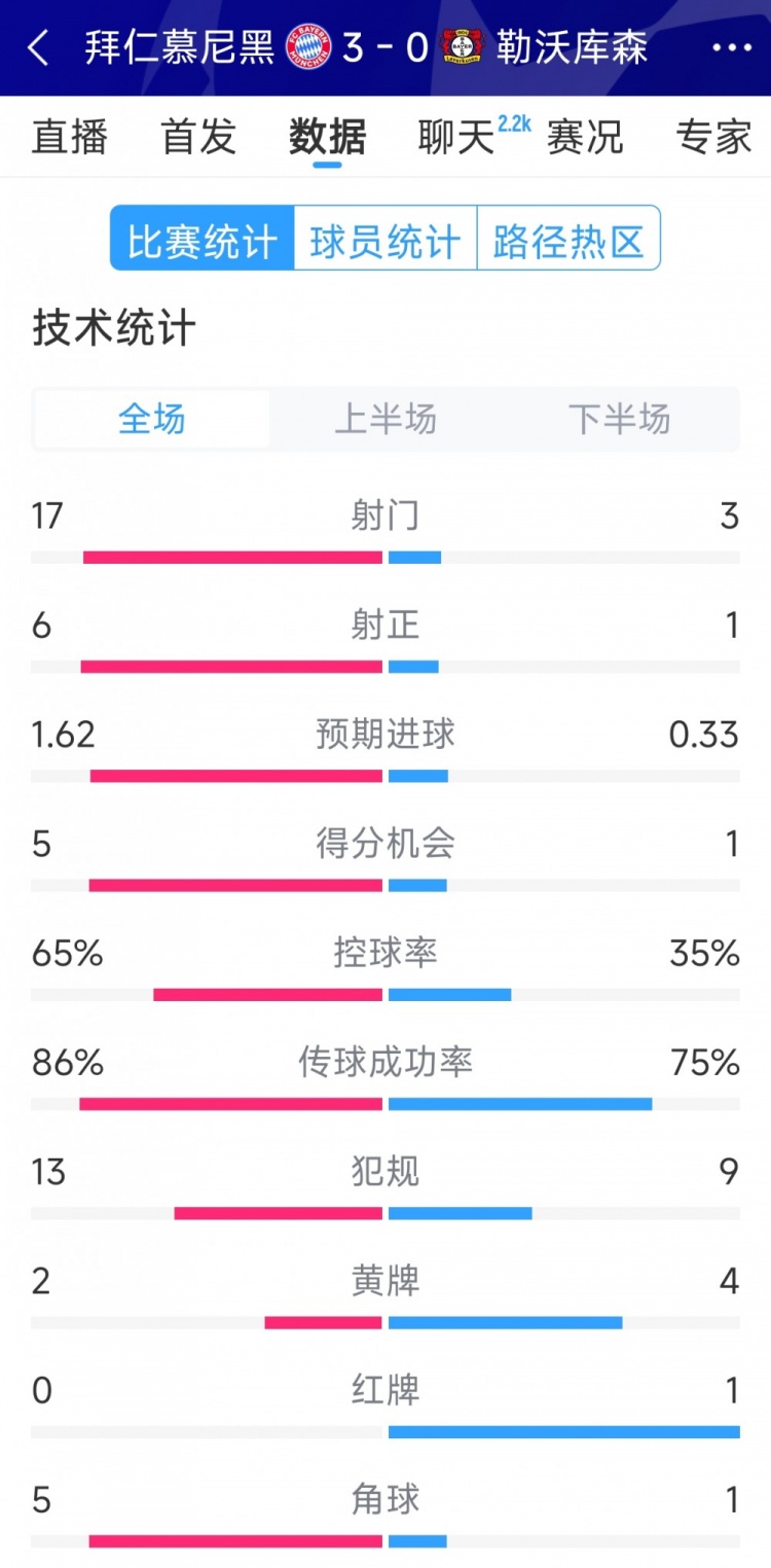  碾壓！拜仁3-0勒沃庫(kù)森全場(chǎng)數(shù)據(jù)：射門(mén)17-3，射正6-1
