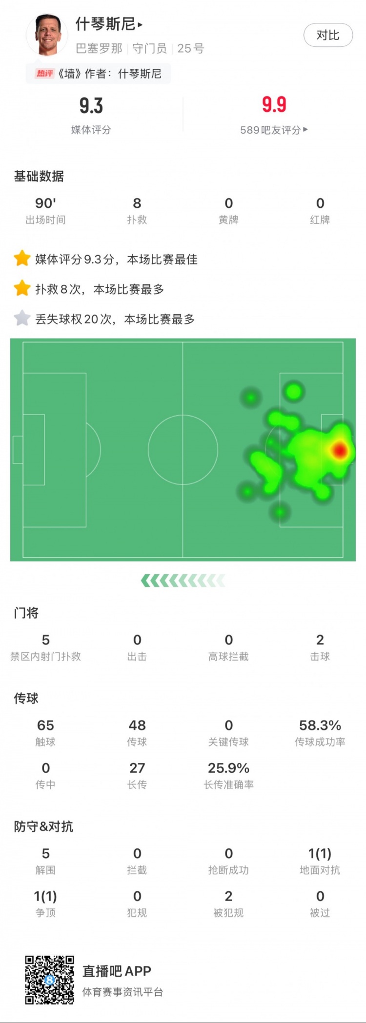 什琴斯尼本場數(shù)據(jù)：8次撲救，5次解圍，2次擊球