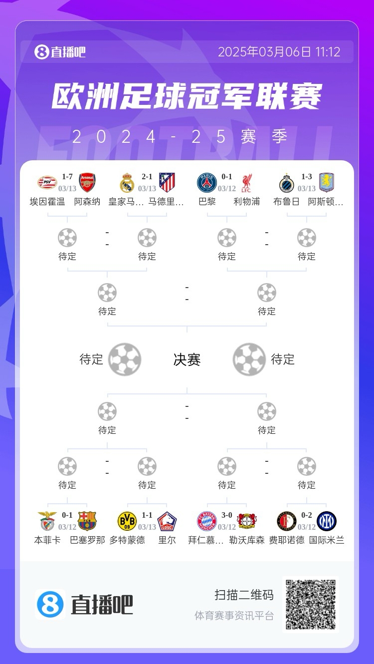  三英戰(zhàn)馬德里？英超3隊首回合全勝，槍手已穩(wěn)&維拉紅軍占先機