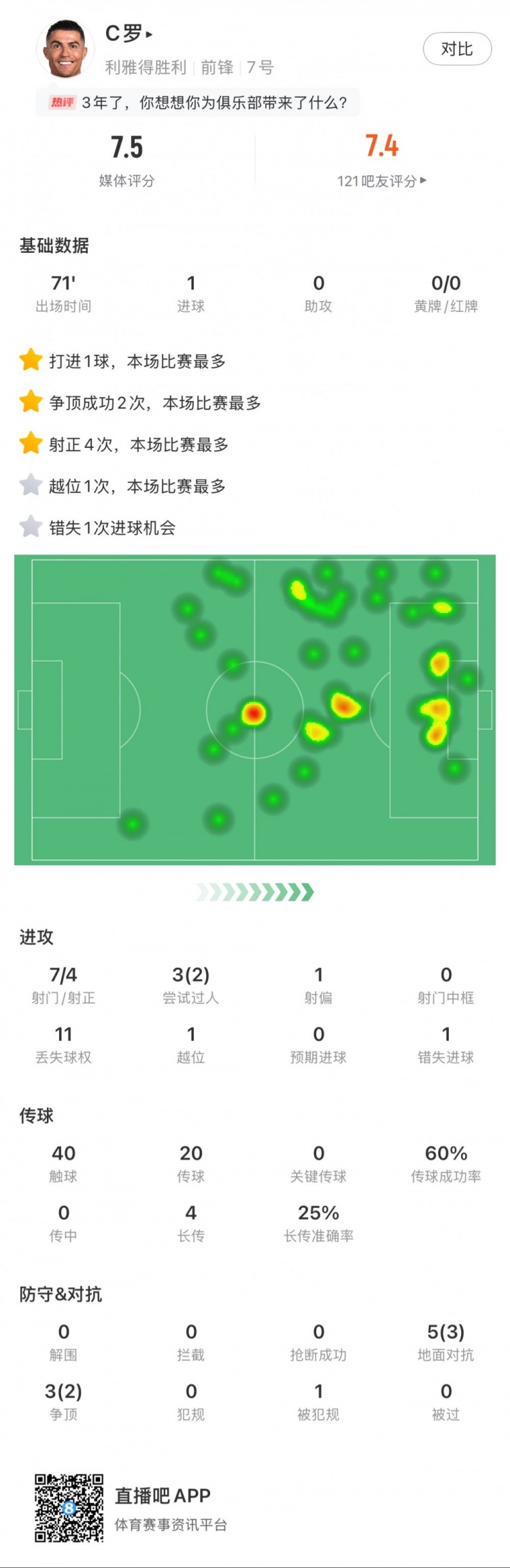  C羅全場數(shù)據(jù)：打進(jìn)1球，7次射門4次射正，2次成功過人