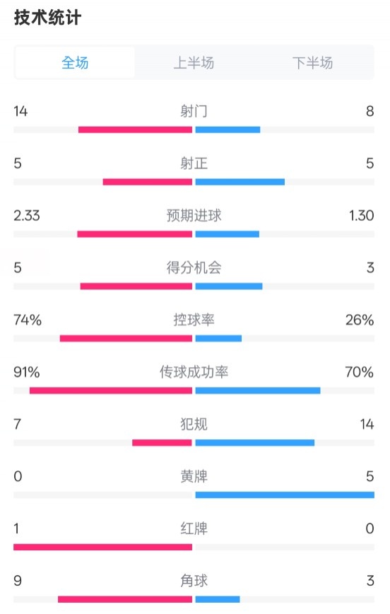  拜仁2-3波鴻全場數(shù)據(jù)：射門14-8，射正5-5，控球74%-26%，紅牌1-0