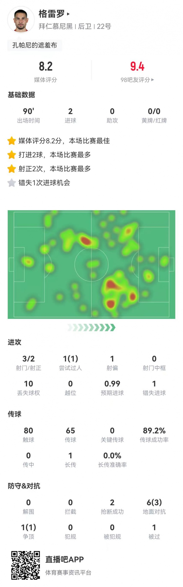  格雷羅本場3射2正進(jìn)2球+1失良機(jī) 7對抗4成功，8.2分全場最高