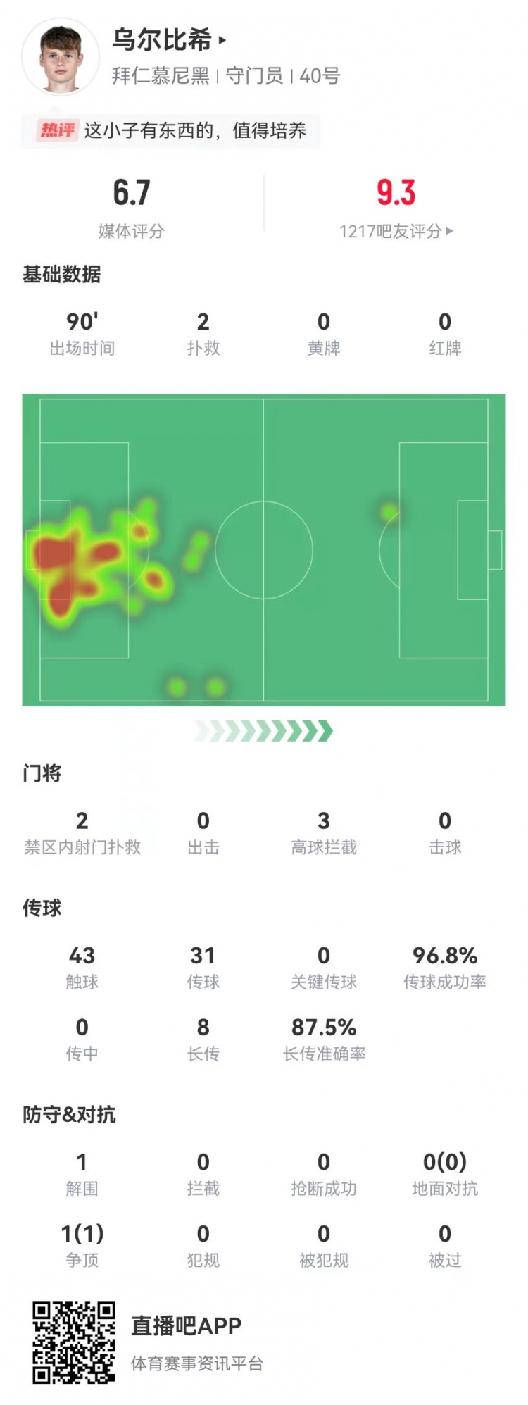  烏爾比希德甲首秀數(shù)據(jù)：2撲救&被打進3球，8長傳7成功，獲評6.7分