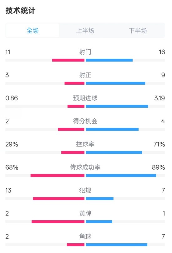  萊切2-3米蘭全場數(shù)據(jù)：射門11-16，射正3-9，控球率29%-71%