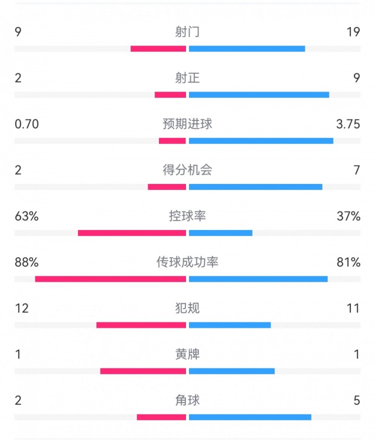  尤文0-4亞特蘭大：射門(mén)9-19，得分機(jī)會(huì)2-7，預(yù)期進(jìn)球0.70-3.75