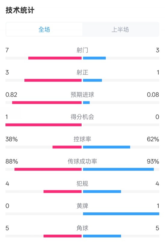  馬競半場1-0皇馬數(shù)據(jù)：射門7-3，射正3-1，控球率38%-62%