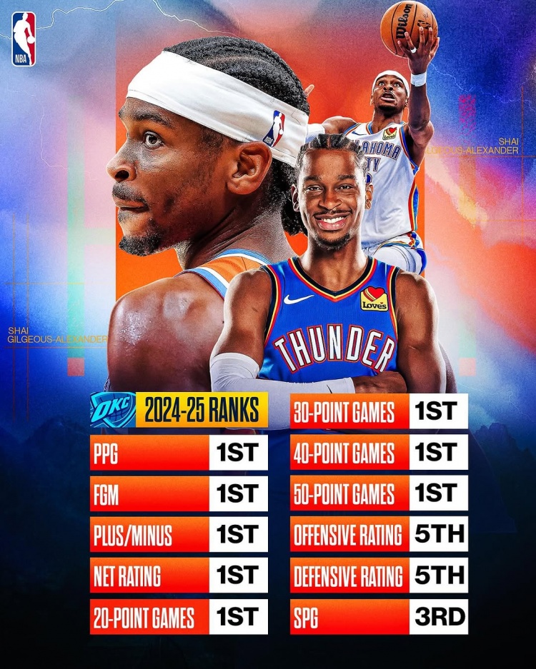  劍指MVP？亞歷山大本賽季得分/進(jìn)球數(shù)/正負(fù)值/凈效率皆聯(lián)盟第一