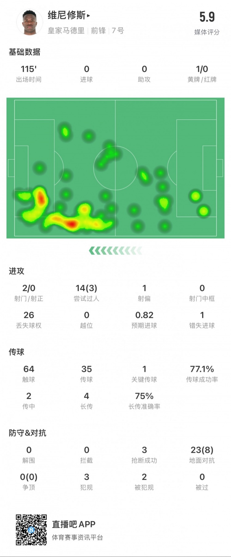  維尼修斯本場數(shù)據(jù)：1次錯失點球，14次過人3次成功，獲評5.9分