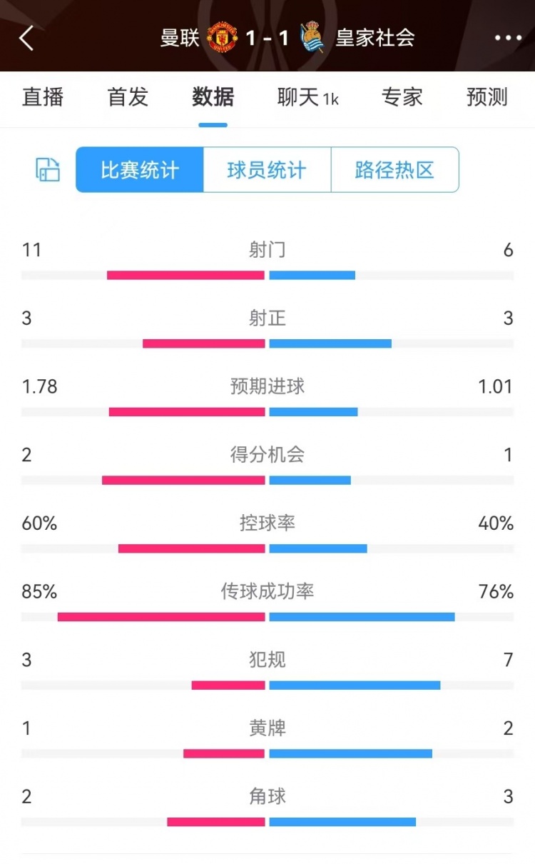  曼聯(lián)半場數(shù)據(jù)：射門11-6、射正3-3、得分機會2-1，犯規(guī)3-7