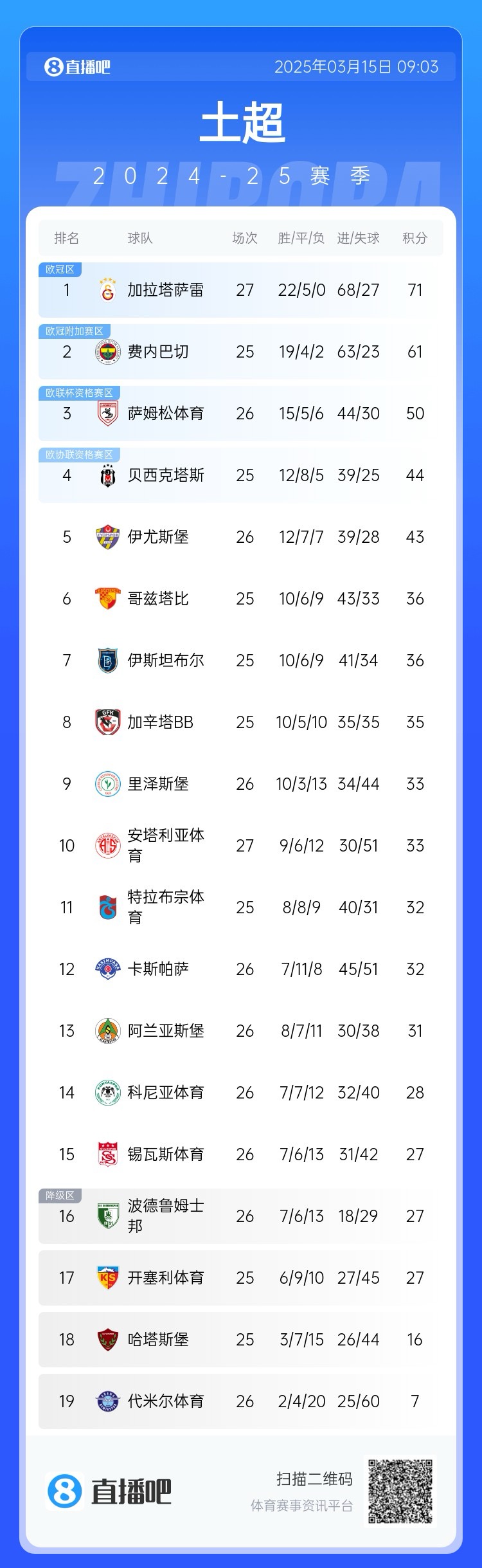  27輪不敗！加拉塔薩雷繼續(xù)領(lǐng)跑土超，多賽兩輪領(lǐng)先費(fèi)內(nèi)巴切10分