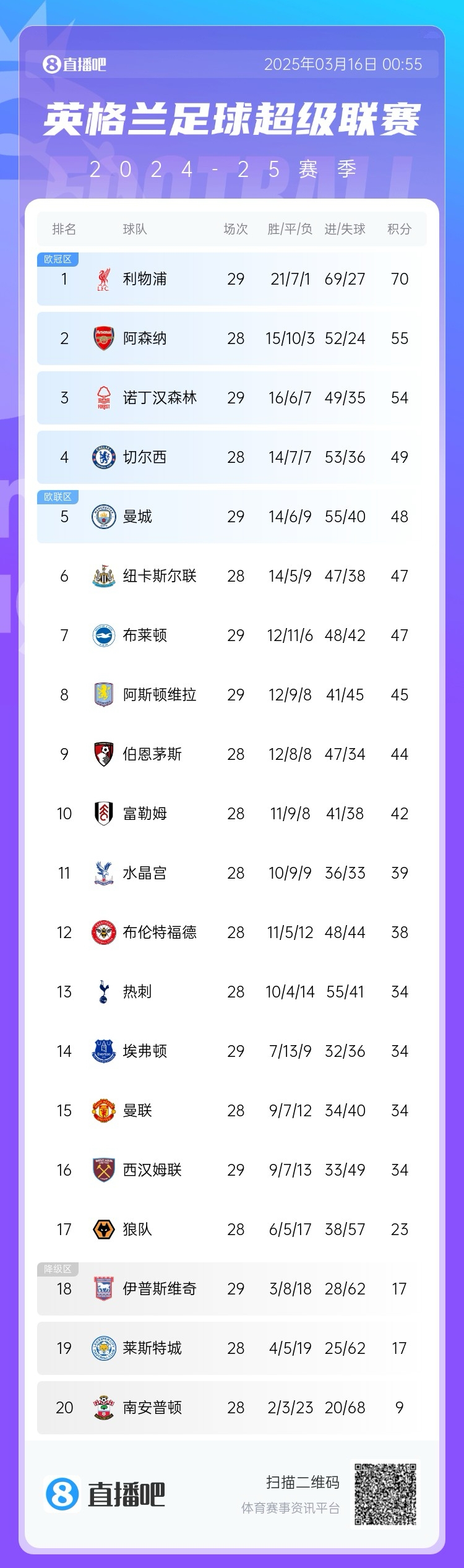  第五危！英超積分榜：曼城兩輪不勝，先賽只領(lǐng)先紐卡1分